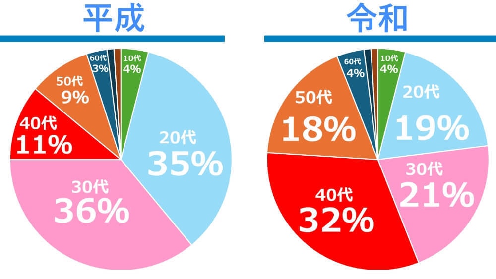 平成と令和で違う40代50代女性の浮気率