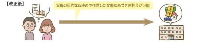 父母の私的な取決めで作成した文書に基づき差押えが可能のイラスト