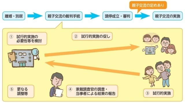 安全・安心な親子交流の実現に向けた見直しのイラスト