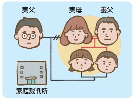 養子縁組についての父母の意見調整の手続のイラスト