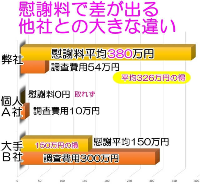 慰謝料で差が出る他社との大きな違い