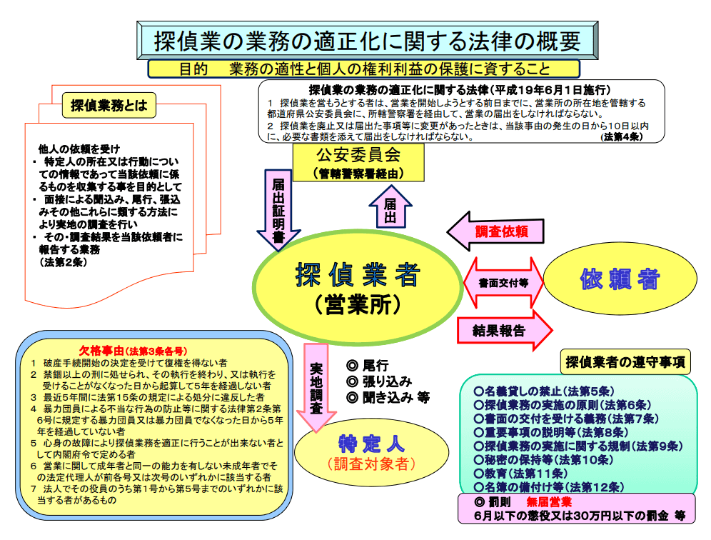 探偵業の業務の適正化に関する法律