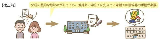 父母の私的な取決めがあっても、 差押えの申立てに先立って家裁での調停等の手続が必要のイラスト